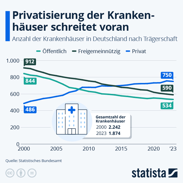 Privatisierung der Krankenhäuser schreitet voran - Infografik