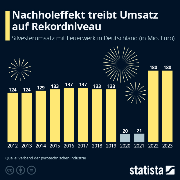 Wie viel geben die Deutschen für Feuerwerk aus? - Infografik