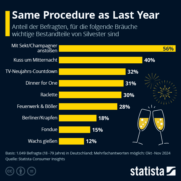 Same Procedure as Last Year - Infografik