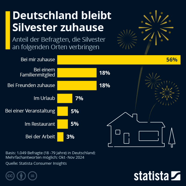 Wo feiern die Deutschen Silvester? - Infografik