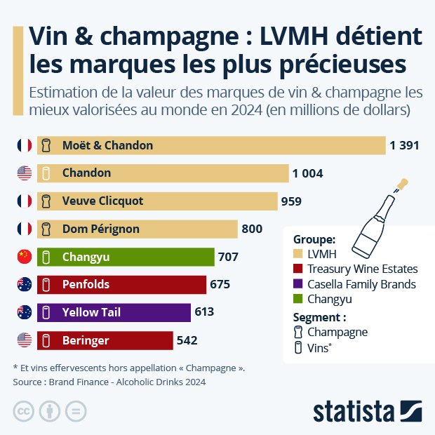 Moët & Chandon, marque la plus précieuse du secteur des vins & champagne - Infographie