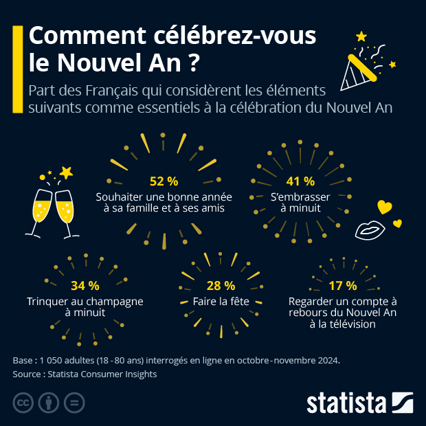 Comment célébrez-vous le Nouvel An ? - Infographie