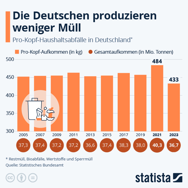 Die Deutschen produzieren weniger Müll - Infografik