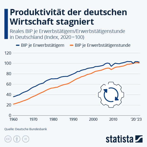 Produktivität der deutschen Wirtschaft stagniert - Infografik