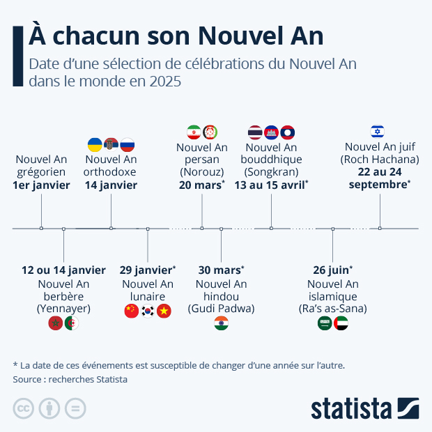 Les célébrations du Nouvel An à travers le monde - Infographie