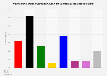 Sonntagsfrage zur Bundestagswahl (RTL, n-tv) im Dezember 2024