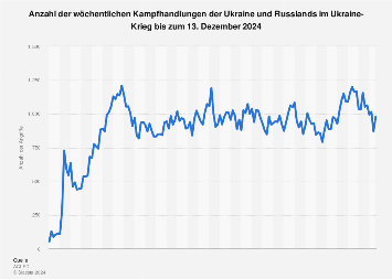 Krieg in der Ukraine: Kampfhandlungen der Ukraine und Russlands bis Dezember 2024