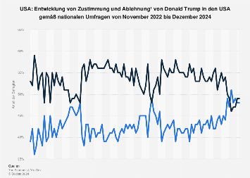 Zustimmung und Ablehnung von Donald Trump in den USA bis 2024