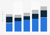 Mobile commerce market size in Japan 2019-2023, by segment