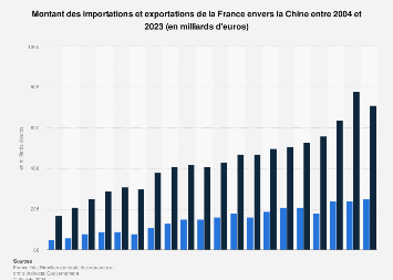 Importation et exportation entre la France et la Chine 2004-2023