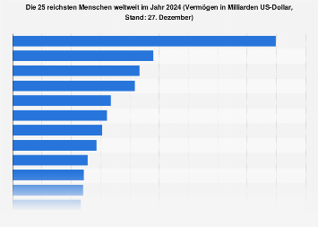 Die reichsten Menschen der Welt 2024