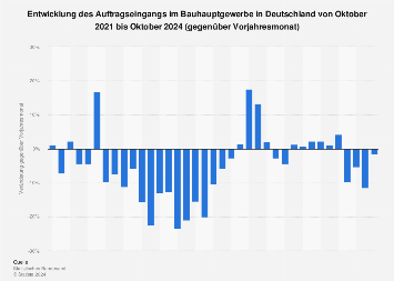 Auftragseingang im deutschen Bauhauptgewerbe bis Oktober 2024