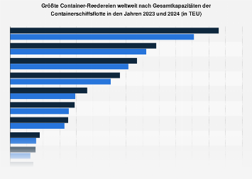 Größte Container-Reedereien nach Kapazitäten der Flotten bis 2024