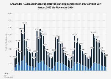 Monatliche Neuzulassungen von Caravans und Reisemobilen in Deutschland bis 2024