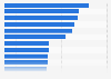 Mobile audience reach of leading smartphone apps in the United States in April 2024