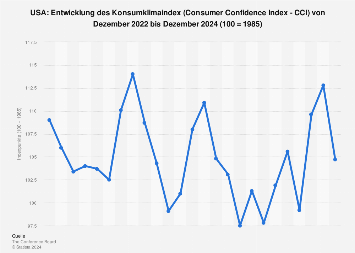 Konsumklima in den USA bis Dezember 2024