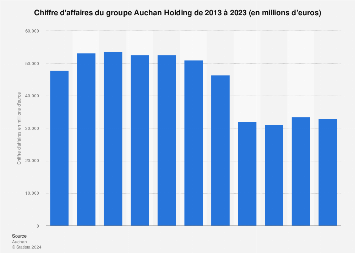 Valeur des ventes du groupe Auchan 2013-2023