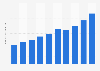 M-commerce market size in Japan 2014-2023