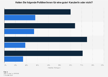 Umfrage zur Eignung als Kanzler 2024