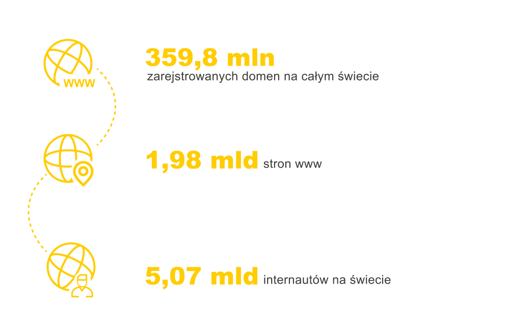 Statystyki dotyczące zarejestrowanych domen na świecie, stron www i internautów