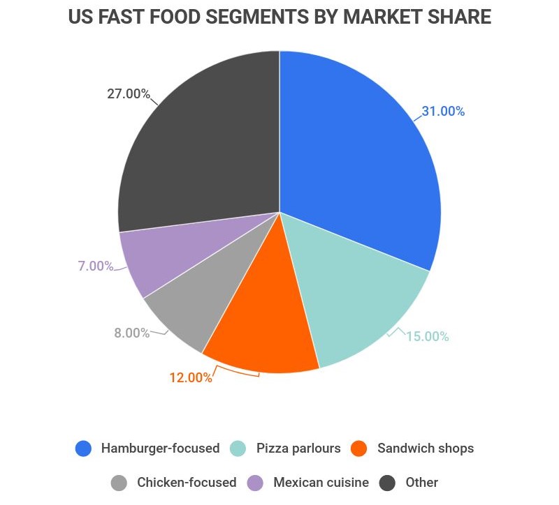 fast food segments by market share