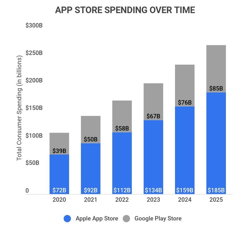 app store spending over time