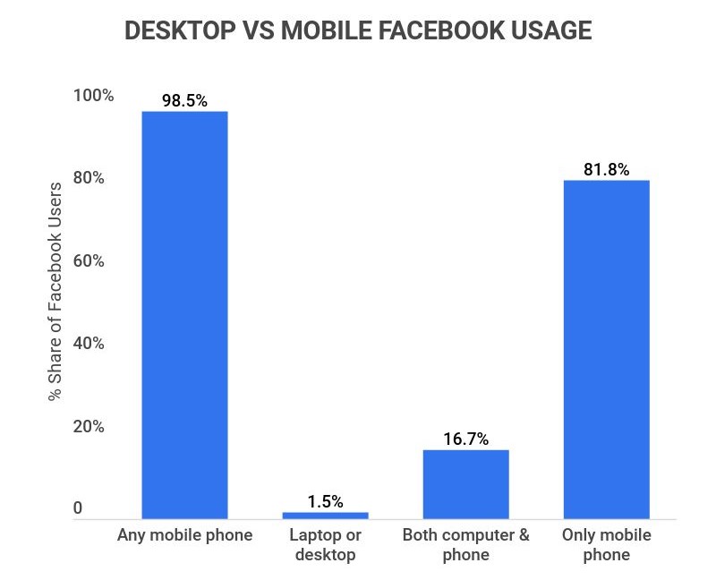 desktop vs. mobile facebook usage