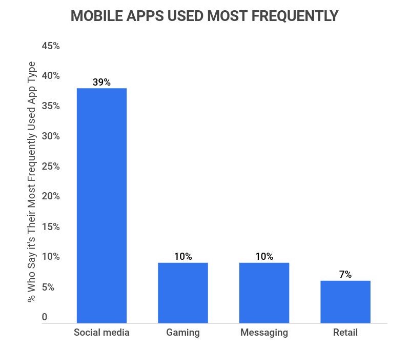 frequently used apps