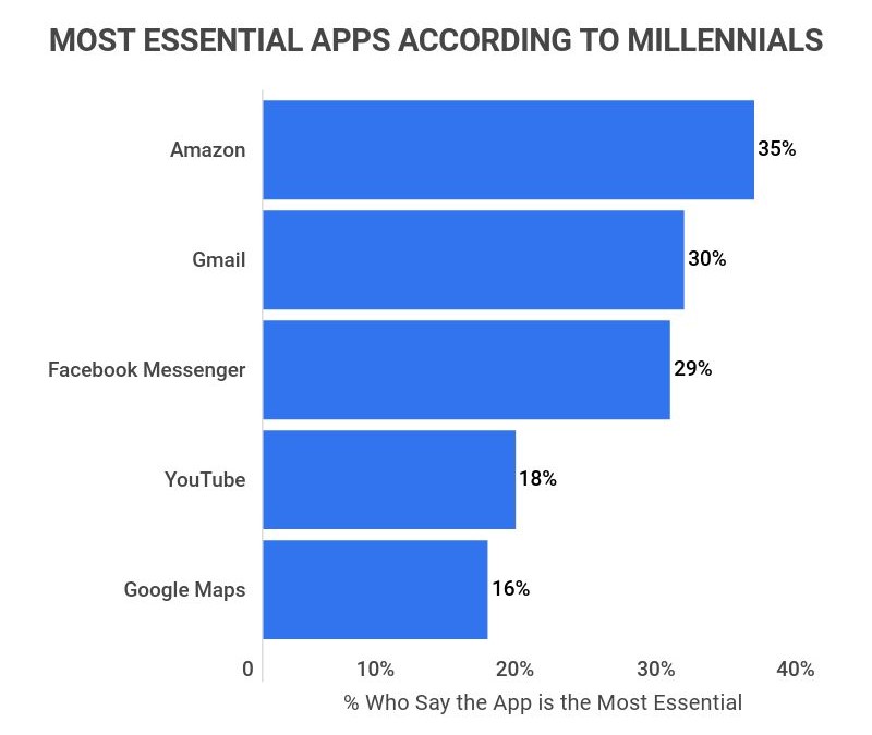 most essential apps