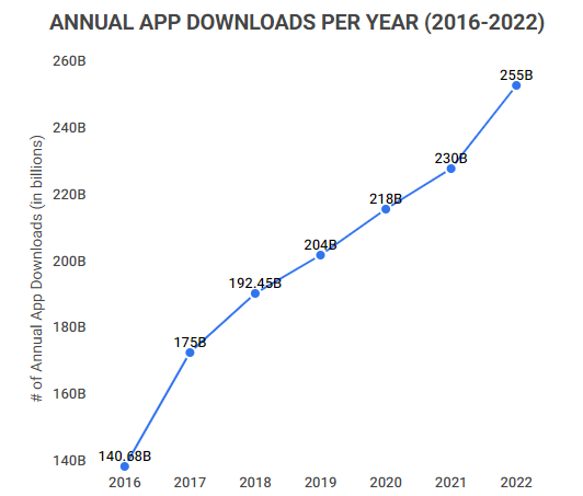 annual app downloads per year