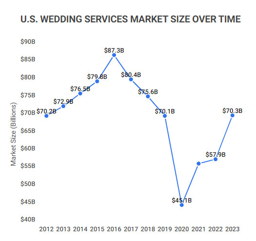 U.S. Wedding Market Size Over Time